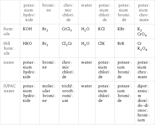  | potassium hydroxide | bromine | chromic chloride | water | potassium chloride | potassium bromide | potassium chromate formula | KOH | Br_2 | CrCl_3 | H_2O | KCl | KBr | K_2CrO_4 Hill formula | HKO | Br_2 | Cl_3Cr | H_2O | ClK | BrK | CrK_2O_4 name | potassium hydroxide | bromine | chromic chloride | water | potassium chloride | potassium bromide | potassium chromate IUPAC name | potassium hydroxide | molecular bromine | trichlorochromium | water | potassium chloride | potassium bromide | dipotassium dioxido-dioxochromium