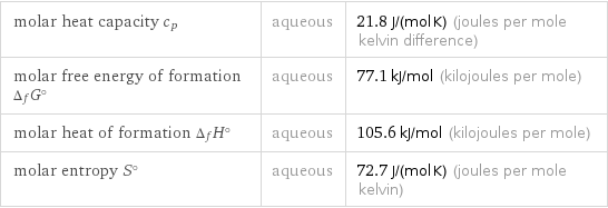 molar heat capacity c_p | aqueous | 21.8 J/(mol K) (joules per mole kelvin difference) molar free energy of formation Δ_fG° | aqueous | 77.1 kJ/mol (kilojoules per mole) molar heat of formation Δ_fH° | aqueous | 105.6 kJ/mol (kilojoules per mole) molar entropy S° | aqueous | 72.7 J/(mol K) (joules per mole kelvin)