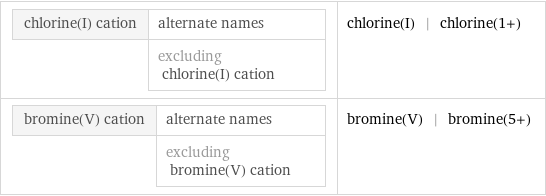 chlorine(I) cation | alternate names  | excluding chlorine(I) cation | chlorine(I) | chlorine(1+) bromine(V) cation | alternate names  | excluding bromine(V) cation | bromine(V) | bromine(5+)