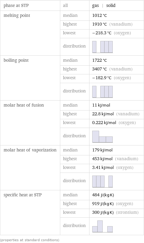 phase at STP | all | gas | solid melting point | median | 1012 °C  | highest | 1910 °C (vanadium)  | lowest | -218.3 °C (oxygen)  | distribution |  boiling point | median | 1722 °C  | highest | 3407 °C (vanadium)  | lowest | -182.9 °C (oxygen)  | distribution |  molar heat of fusion | median | 11 kJ/mol  | highest | 22.8 kJ/mol (vanadium)  | lowest | 0.222 kJ/mol (oxygen)  | distribution |  molar heat of vaporization | median | 179 kJ/mol  | highest | 453 kJ/mol (vanadium)  | lowest | 3.41 kJ/mol (oxygen)  | distribution |  specific heat at STP | median | 484 J/(kg K)  | highest | 919 J/(kg K) (oxygen)  | lowest | 300 J/(kg K) (strontium)  | distribution |  (properties at standard conditions)