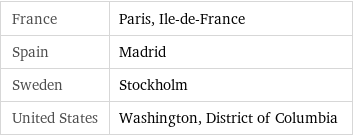 France | Paris, Ile-de-France Spain | Madrid Sweden | Stockholm United States | Washington, District of Columbia