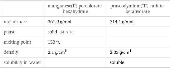  | manganese(II) perchlorate hexahydrate | praseodymium(III) sulfate octahydrate molar mass | 361.9 g/mol | 714.1 g/mol phase | solid (at STP) |  melting point | 153 °C |  density | 2.1 g/cm^3 | 2.83 g/cm^3 solubility in water | | soluble