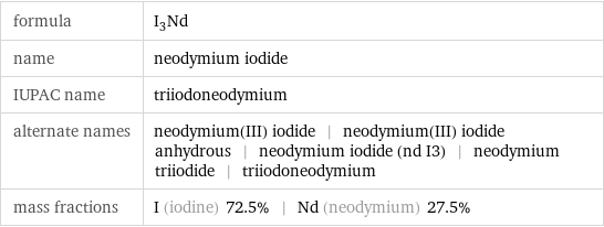 formula | I_3Nd name | neodymium iodide IUPAC name | triiodoneodymium alternate names | neodymium(III) iodide | neodymium(III) iodide anhydrous | neodymium iodide (nd I3) | neodymium triiodide | triiodoneodymium mass fractions | I (iodine) 72.5% | Nd (neodymium) 27.5%