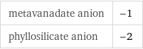 metavanadate anion | -1 phyllosilicate anion | -2
