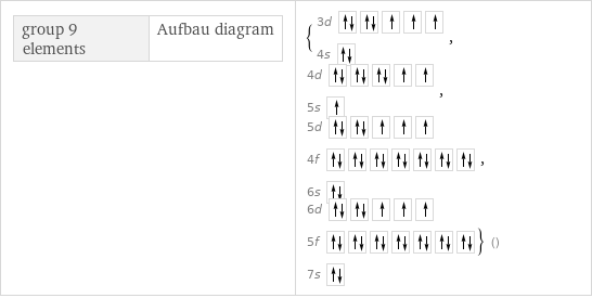 group 9 elements | Aufbau diagram | {3d  4s , 4d  5s , 5d  4f  6s , 6d  5f  7s } ()