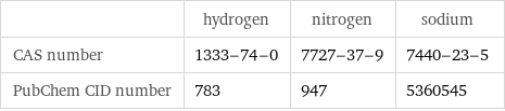  | hydrogen | nitrogen | sodium CAS number | 1333-74-0 | 7727-37-9 | 7440-23-5 PubChem CID number | 783 | 947 | 5360545