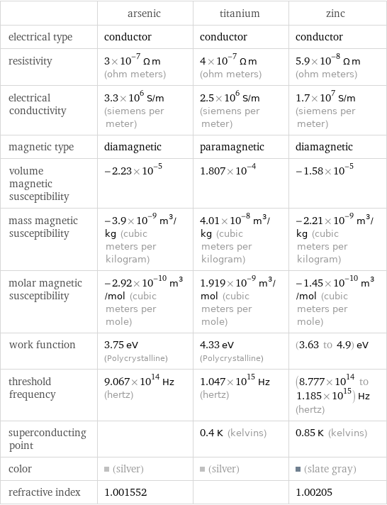  | arsenic | titanium | zinc electrical type | conductor | conductor | conductor resistivity | 3×10^-7 Ω m (ohm meters) | 4×10^-7 Ω m (ohm meters) | 5.9×10^-8 Ω m (ohm meters) electrical conductivity | 3.3×10^6 S/m (siemens per meter) | 2.5×10^6 S/m (siemens per meter) | 1.7×10^7 S/m (siemens per meter) magnetic type | diamagnetic | paramagnetic | diamagnetic volume magnetic susceptibility | -2.23×10^-5 | 1.807×10^-4 | -1.58×10^-5 mass magnetic susceptibility | -3.9×10^-9 m^3/kg (cubic meters per kilogram) | 4.01×10^-8 m^3/kg (cubic meters per kilogram) | -2.21×10^-9 m^3/kg (cubic meters per kilogram) molar magnetic susceptibility | -2.92×10^-10 m^3/mol (cubic meters per mole) | 1.919×10^-9 m^3/mol (cubic meters per mole) | -1.45×10^-10 m^3/mol (cubic meters per mole) work function | 3.75 eV (Polycrystalline) | 4.33 eV (Polycrystalline) | (3.63 to 4.9) eV threshold frequency | 9.067×10^14 Hz (hertz) | 1.047×10^15 Hz (hertz) | (8.777×10^14 to 1.185×10^15) Hz (hertz) superconducting point | | 0.4 K (kelvins) | 0.85 K (kelvins) color | (silver) | (silver) | (slate gray) refractive index | 1.001552 | | 1.00205