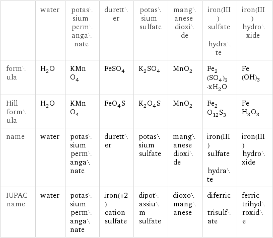  | water | potassium permanganate | duretter | potassium sulfate | manganese dioxide | iron(III) sulfate hydrate | iron(III) hydroxide formula | H_2O | KMnO_4 | FeSO_4 | K_2SO_4 | MnO_2 | Fe_2(SO_4)_3·xH_2O | Fe(OH)_3 Hill formula | H_2O | KMnO_4 | FeO_4S | K_2O_4S | MnO_2 | Fe_2O_12S_3 | FeH_3O_3 name | water | potassium permanganate | duretter | potassium sulfate | manganese dioxide | iron(III) sulfate hydrate | iron(III) hydroxide IUPAC name | water | potassium permanganate | iron(+2) cation sulfate | dipotassium sulfate | dioxomanganese | diferric trisulfate | ferric trihydroxide