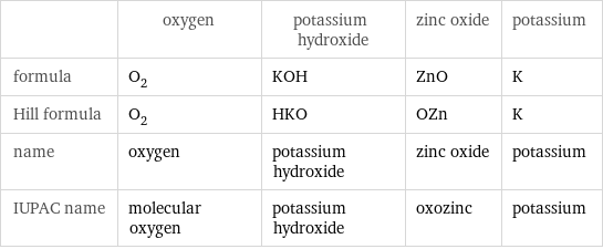  | oxygen | potassium hydroxide | zinc oxide | potassium formula | O_2 | KOH | ZnO | K Hill formula | O_2 | HKO | OZn | K name | oxygen | potassium hydroxide | zinc oxide | potassium IUPAC name | molecular oxygen | potassium hydroxide | oxozinc | potassium