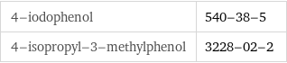 4-iodophenol | 540-38-5 4-isopropyl-3-methylphenol | 3228-02-2