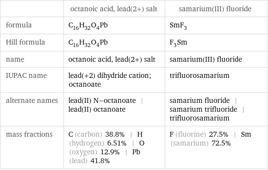  | octanoic acid, lead(2+) salt | samarium(III) fluoride formula | C_16H_32O_4Pb | SmF_3 Hill formula | C_16H_32O_4Pb | F_3Sm name | octanoic acid, lead(2+) salt | samarium(III) fluoride IUPAC name | lead(+2) dihydride cation; octanoate | trifluorosamarium alternate names | lead(II) N-octanoate | lead(II) octanoate | samarium fluoride | samarium trifluoride | trifluorosamarium mass fractions | C (carbon) 38.8% | H (hydrogen) 6.51% | O (oxygen) 12.9% | Pb (lead) 41.8% | F (fluorine) 27.5% | Sm (samarium) 72.5%
