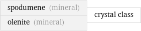 spodumene (mineral) olenite (mineral) | crystal class