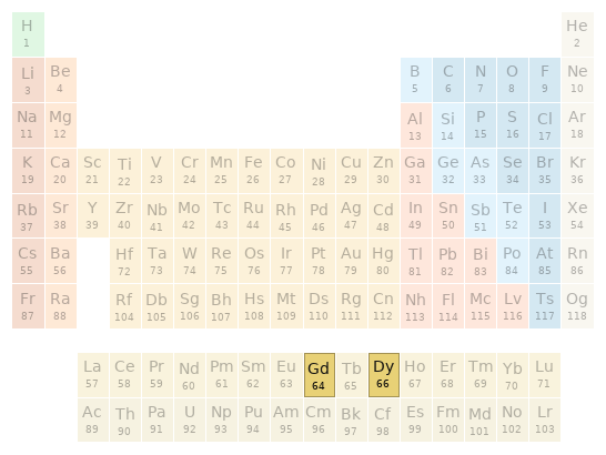 Periodic table location