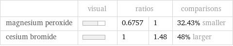  | visual | ratios | | comparisons magnesium peroxide | | 0.6757 | 1 | 32.43% smaller cesium bromide | | 1 | 1.48 | 48% larger