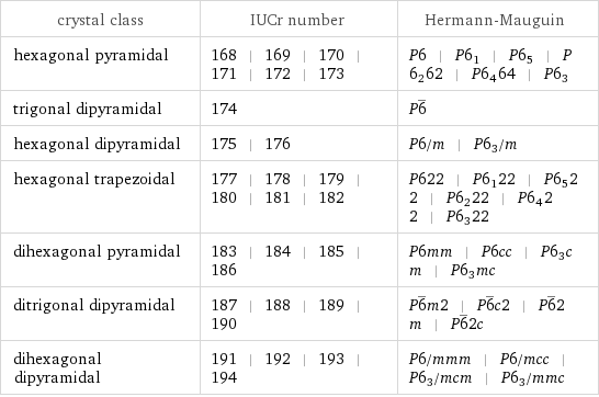 crystal class | IUCr number | Hermann-Mauguin hexagonal pyramidal | 168 | 169 | 170 | 171 | 172 | 173 | P6 | P6_1 | P6_5 | P6_262 | P6_464 | P6_3 trigonal dipyramidal | 174 | P6^_ hexagonal dipyramidal | 175 | 176 | P6/m | P6_3/m hexagonal trapezoidal | 177 | 178 | 179 | 180 | 181 | 182 | P622 | P6_122 | P6_522 | P6_222 | P6_422 | P6_322 dihexagonal pyramidal | 183 | 184 | 185 | 186 | P6mm | P6cc | P6_3cm | P6_3mc ditrigonal dipyramidal | 187 | 188 | 189 | 190 | P6^_m2 | P6^_c2 | P6^_2m | P6^_2c dihexagonal dipyramidal | 191 | 192 | 193 | 194 | P6/mmm | P6/mcc | P6_3/mcm | P6_3/mmc