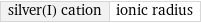 silver(I) cation | ionic radius