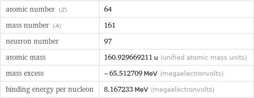 atomic number (Z) | 64 mass number (A) | 161 neutron number | 97 atomic mass | 160.929669211 u (unified atomic mass units) mass excess | -65.512709 MeV (megaelectronvolts) binding energy per nucleon | 8.167233 MeV (megaelectronvolts)