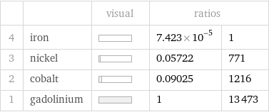  | | visual | ratios |  4 | iron | | 7.423×10^-5 | 1 3 | nickel | | 0.05722 | 771 2 | cobalt | | 0.09025 | 1216 1 | gadolinium | | 1 | 13473