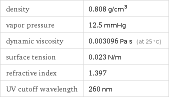 density | 0.808 g/cm^3 vapor pressure | 12.5 mmHg dynamic viscosity | 0.003096 Pa s (at 25 °C) surface tension | 0.023 N/m refractive index | 1.397 UV cutoff wavelength | 260 nm