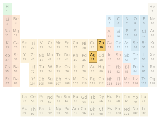 Periodic table location