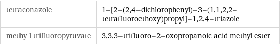 tetraconazole | 1-[2-(2, 4-dichlorophenyl)-3-(1, 1, 2, 2-tetrafluoroethoxy)propyl]-1, 2, 4-triazole methy l trifluoropyruvate | 3, 3, 3-trifluoro-2-oxopropanoic acid methyl ester