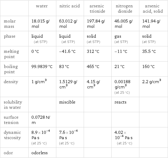  | water | nitric acid | arsenic trioxide | nitrogen dioxide | arsenic acid, solid molar mass | 18.015 g/mol | 63.012 g/mol | 197.84 g/mol | 46.005 g/mol | 141.94 g/mol phase | liquid (at STP) | liquid (at STP) | solid (at STP) | gas (at STP) | solid (at STP) melting point | 0 °C | -41.6 °C | 312 °C | -11 °C | 35.5 °C boiling point | 99.9839 °C | 83 °C | 465 °C | 21 °C | 160 °C density | 1 g/cm^3 | 1.5129 g/cm^3 | 4.15 g/cm^3 | 0.00188 g/cm^3 (at 25 °C) | 2.2 g/cm^3 solubility in water | | miscible | | reacts |  surface tension | 0.0728 N/m | | | |  dynamic viscosity | 8.9×10^-4 Pa s (at 25 °C) | 7.6×10^-4 Pa s (at 25 °C) | | 4.02×10^-4 Pa s (at 25 °C) |  odor | odorless | | | | 