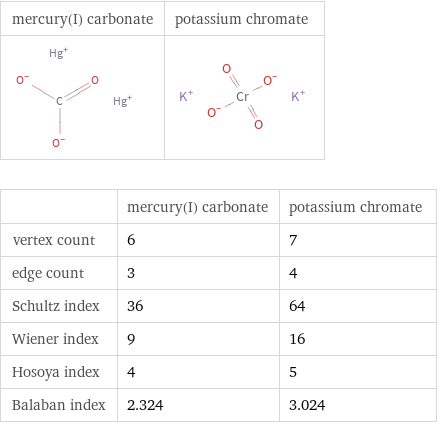   | mercury(I) carbonate | potassium chromate vertex count | 6 | 7 edge count | 3 | 4 Schultz index | 36 | 64 Wiener index | 9 | 16 Hosoya index | 4 | 5 Balaban index | 2.324 | 3.024
