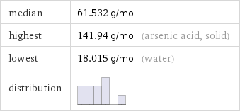 median | 61.532 g/mol highest | 141.94 g/mol (arsenic acid, solid) lowest | 18.015 g/mol (water) distribution | 