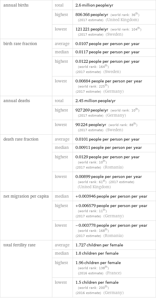 annual births | total | 2.6 million people/yr  | highest | 806368 people/yr (world rank: 36th) (2017 estimate) (United Kingdom)  | lowest | 121221 people/yr (world rank: 104th) (2017 estimate) (Sweden) birth rate fraction | average | 0.0107 people per person per year  | median | 0.0117 people per person per year  | highest | 0.0122 people per person per year (world rank: 164th) (2017 estimate) (Sweden)  | lowest | 0.00884 people per person per year (world rank: 225th) (2017 estimate) (Germany) annual deaths | total | 2.45 million people/yr  | highest | 927269 people/yr (world rank: 10th) (2017 estimate) (Germany)  | lowest | 90224 people/yr (world rank: 88th) (2017 estimate) (Sweden) death rate fraction | average | 0.0101 people per person per year  | median | 0.00911 people per person per year  | highest | 0.0129 people per person per year (world rank: 10th) (2017 estimate) (Romania)  | lowest | 0.00899 people per person per year (world rank: 61st) (2017 estimate) (United Kingdom) net migration per capita | median | +0.003946 people per person per year  | highest | +0.006579 people per person per year (world rank: 11th) (2017 estimate) (Germany)  | lowest | -0.003778 people per person per year (world rank: 168th) (2017 estimate) (Romania) total fertility rate | average | 1.727 children per female  | median | 1.8 children per female  | highest | 1.96 children per female (world rank: 138th) (2016 estimate) (France)  | lowest | 1.5 children per female (world rank: 200th) (2016 estimate) (Germany)