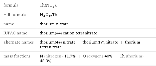formula | Th(NO_3)_4 Hill formula | N_4O_12Th name | thorium nitrate IUPAC name | thorium(+4) cation tetranitrate alternate names | thorium(4+) nitrate | thorium(IV), nitrate | thorium tetranitrate mass fractions | N (nitrogen) 11.7% | O (oxygen) 40% | Th (thorium) 48.3%