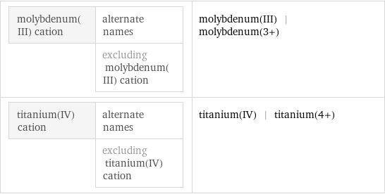 molybdenum(III) cation | alternate names  | excluding molybdenum(III) cation | molybdenum(III) | molybdenum(3+) titanium(IV) cation | alternate names  | excluding titanium(IV) cation | titanium(IV) | titanium(4+)