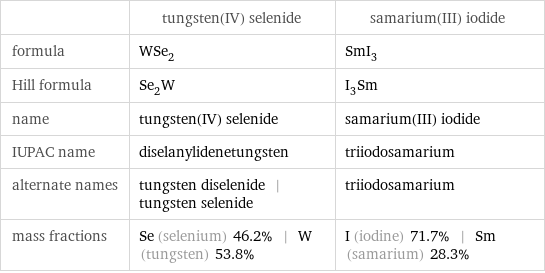  | tungsten(IV) selenide | samarium(III) iodide formula | WSe_2 | SmI_3 Hill formula | Se_2W | I_3Sm name | tungsten(IV) selenide | samarium(III) iodide IUPAC name | diselanylidenetungsten | triiodosamarium alternate names | tungsten diselenide | tungsten selenide | triiodosamarium mass fractions | Se (selenium) 46.2% | W (tungsten) 53.8% | I (iodine) 71.7% | Sm (samarium) 28.3%