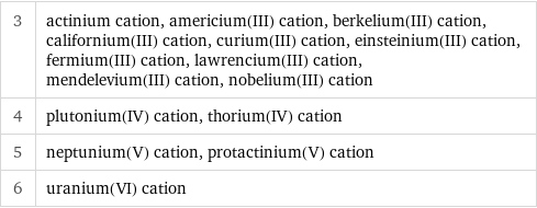 3 | actinium cation, americium(III) cation, berkelium(III) cation, californium(III) cation, curium(III) cation, einsteinium(III) cation, fermium(III) cation, lawrencium(III) cation, mendelevium(III) cation, nobelium(III) cation 4 | plutonium(IV) cation, thorium(IV) cation 5 | neptunium(V) cation, protactinium(V) cation 6 | uranium(VI) cation
