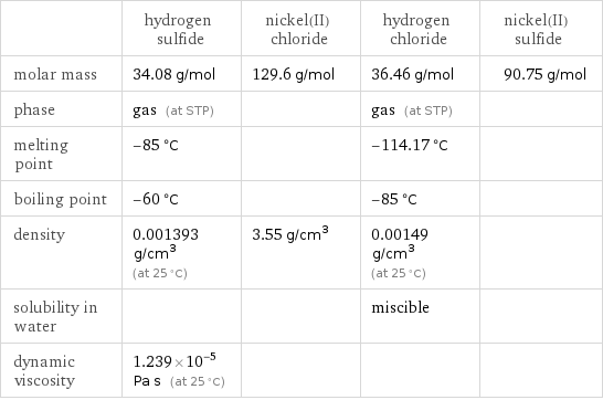  | hydrogen sulfide | nickel(II) chloride | hydrogen chloride | nickel(II) sulfide molar mass | 34.08 g/mol | 129.6 g/mol | 36.46 g/mol | 90.75 g/mol phase | gas (at STP) | | gas (at STP) |  melting point | -85 °C | | -114.17 °C |  boiling point | -60 °C | | -85 °C |  density | 0.001393 g/cm^3 (at 25 °C) | 3.55 g/cm^3 | 0.00149 g/cm^3 (at 25 °C) |  solubility in water | | | miscible |  dynamic viscosity | 1.239×10^-5 Pa s (at 25 °C) | | | 