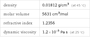 density | 0.01812 g/cm^3 (at 45 °C) molar volume | 5631 cm^3/mol refractive index | 1.2356 dynamic viscosity | 1.2×10^-5 Pa s (at 25 °C)