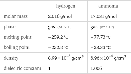  | hydrogen | ammonia molar mass | 2.016 g/mol | 17.031 g/mol phase | gas (at STP) | gas (at STP) melting point | -259.2 °C | -77.73 °C boiling point | -252.8 °C | -33.33 °C density | 8.99×10^-5 g/cm^3 | 6.96×10^-4 g/cm^3 dielectric constant | 1 | 1.006