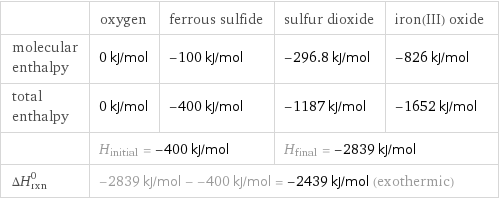  | oxygen | ferrous sulfide | sulfur dioxide | iron(III) oxide molecular enthalpy | 0 kJ/mol | -100 kJ/mol | -296.8 kJ/mol | -826 kJ/mol total enthalpy | 0 kJ/mol | -400 kJ/mol | -1187 kJ/mol | -1652 kJ/mol  | H_initial = -400 kJ/mol | | H_final = -2839 kJ/mol |  ΔH_rxn^0 | -2839 kJ/mol - -400 kJ/mol = -2439 kJ/mol (exothermic) | | |  