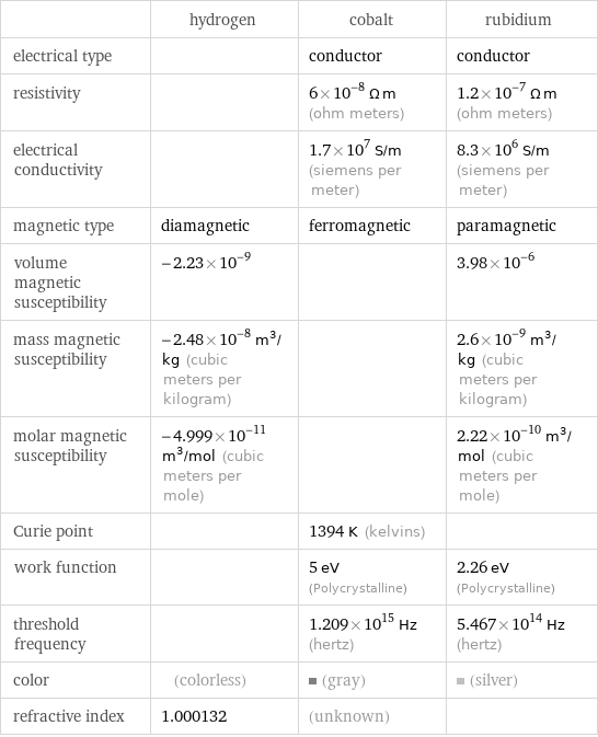  | hydrogen | cobalt | rubidium electrical type | | conductor | conductor resistivity | | 6×10^-8 Ω m (ohm meters) | 1.2×10^-7 Ω m (ohm meters) electrical conductivity | | 1.7×10^7 S/m (siemens per meter) | 8.3×10^6 S/m (siemens per meter) magnetic type | diamagnetic | ferromagnetic | paramagnetic volume magnetic susceptibility | -2.23×10^-9 | | 3.98×10^-6 mass magnetic susceptibility | -2.48×10^-8 m^3/kg (cubic meters per kilogram) | | 2.6×10^-9 m^3/kg (cubic meters per kilogram) molar magnetic susceptibility | -4.999×10^-11 m^3/mol (cubic meters per mole) | | 2.22×10^-10 m^3/mol (cubic meters per mole) Curie point | | 1394 K (kelvins) |  work function | | 5 eV (Polycrystalline) | 2.26 eV (Polycrystalline) threshold frequency | | 1.209×10^15 Hz (hertz) | 5.467×10^14 Hz (hertz) color | (colorless) | (gray) | (silver) refractive index | 1.000132 | (unknown) | 