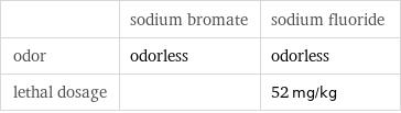  | sodium bromate | sodium fluoride odor | odorless | odorless lethal dosage | | 52 mg/kg