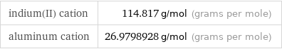 indium(II) cation | 114.817 g/mol (grams per mole) aluminum cation | 26.9798928 g/mol (grams per mole)