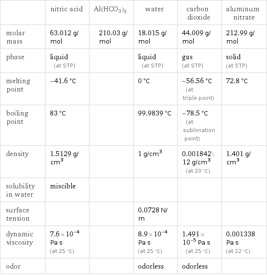  | nitric acid | Al(HCO3)3 | water | carbon dioxide | aluminum nitrate molar mass | 63.012 g/mol | 210.03 g/mol | 18.015 g/mol | 44.009 g/mol | 212.99 g/mol phase | liquid (at STP) | | liquid (at STP) | gas (at STP) | solid (at STP) melting point | -41.6 °C | | 0 °C | -56.56 °C (at triple point) | 72.8 °C boiling point | 83 °C | | 99.9839 °C | -78.5 °C (at sublimation point) |  density | 1.5129 g/cm^3 | | 1 g/cm^3 | 0.00184212 g/cm^3 (at 20 °C) | 1.401 g/cm^3 solubility in water | miscible | | | |  surface tension | | | 0.0728 N/m | |  dynamic viscosity | 7.6×10^-4 Pa s (at 25 °C) | | 8.9×10^-4 Pa s (at 25 °C) | 1.491×10^-5 Pa s (at 25 °C) | 0.001338 Pa s (at 22 °C) odor | | | odorless | odorless | 