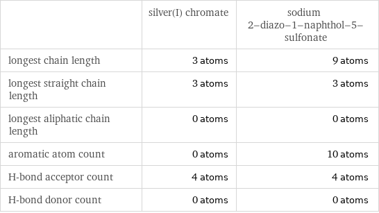  | silver(I) chromate | sodium 2-diazo-1-naphthol-5-sulfonate longest chain length | 3 atoms | 9 atoms longest straight chain length | 3 atoms | 3 atoms longest aliphatic chain length | 0 atoms | 0 atoms aromatic atom count | 0 atoms | 10 atoms H-bond acceptor count | 4 atoms | 4 atoms H-bond donor count | 0 atoms | 0 atoms