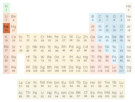 Periodic table location