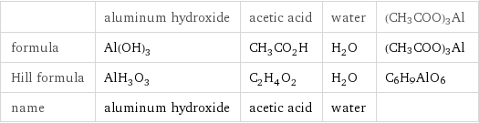  | aluminum hydroxide | acetic acid | water | (CH3COO)3Al formula | Al(OH)_3 | CH_3CO_2H | H_2O | (CH3COO)3Al Hill formula | AlH_3O_3 | C_2H_4O_2 | H_2O | C6H9AlO6 name | aluminum hydroxide | acetic acid | water | 