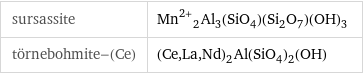 sursassite | Mn^(2+)_2Al_3(SiO_4)(Si_2O_7)(OH)_3 törnebohmite-(Ce) | (Ce, La, Nd)_2Al(SiO_4)_2(OH)