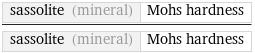 sassolite (mineral) | Mohs hardness/sassolite (mineral) | Mohs hardness