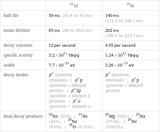  | Al-22 | Si-24 half-life | 59 ms (55.4 to 63 ms) | 140 ms (131.9 to 148.1 ms) mean lifetime | 85 ms (80 to 90.2 ms) | 202 ms (190.3 to 213.7 ms) decay constant | 12 per second | 4.95 per second specific activity | 3.2×10^11 TBq/g | 1.24×10^11 TBq/g width | 7.7×10^-15 eV | 3.26×10^-15 eV decay modes | β^+ (positron emission) | β^+p (positron + delayed proton) | β^+2p (positron + delayed 2 protons) | β^+α (positron + delayed α) | β^+ (positron emission) | β^+p (positron + delayed proton) final decay products | Ne-22 (55%) | Ne-21 (44%) | Ne-20 (0.9%) | O-18 (0.31%) | Mg-24 (60%) | Na-23 (37.6%) | Ne-20 (0.022%)