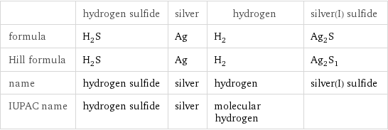  | hydrogen sulfide | silver | hydrogen | silver(I) sulfide formula | H_2S | Ag | H_2 | Ag_2S Hill formula | H_2S | Ag | H_2 | Ag_2S_1 name | hydrogen sulfide | silver | hydrogen | silver(I) sulfide IUPAC name | hydrogen sulfide | silver | molecular hydrogen | 