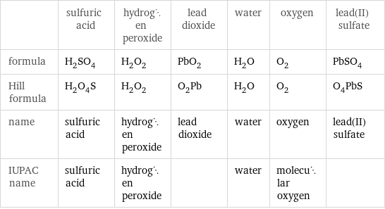  | sulfuric acid | hydrogen peroxide | lead dioxide | water | oxygen | lead(II) sulfate formula | H_2SO_4 | H_2O_2 | PbO_2 | H_2O | O_2 | PbSO_4 Hill formula | H_2O_4S | H_2O_2 | O_2Pb | H_2O | O_2 | O_4PbS name | sulfuric acid | hydrogen peroxide | lead dioxide | water | oxygen | lead(II) sulfate IUPAC name | sulfuric acid | hydrogen peroxide | | water | molecular oxygen | 