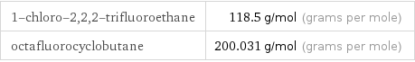 1-chloro-2, 2, 2-trifluoroethane | 118.5 g/mol (grams per mole) octafluorocyclobutane | 200.031 g/mol (grams per mole)